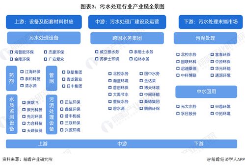 預(yù)見2024 中國(guó)污水處理產(chǎn)業(yè)全景圖譜——市場(chǎng)現(xiàn)狀、競(jìng)爭(zhēng)格局與發(fā)展趨勢(shì)